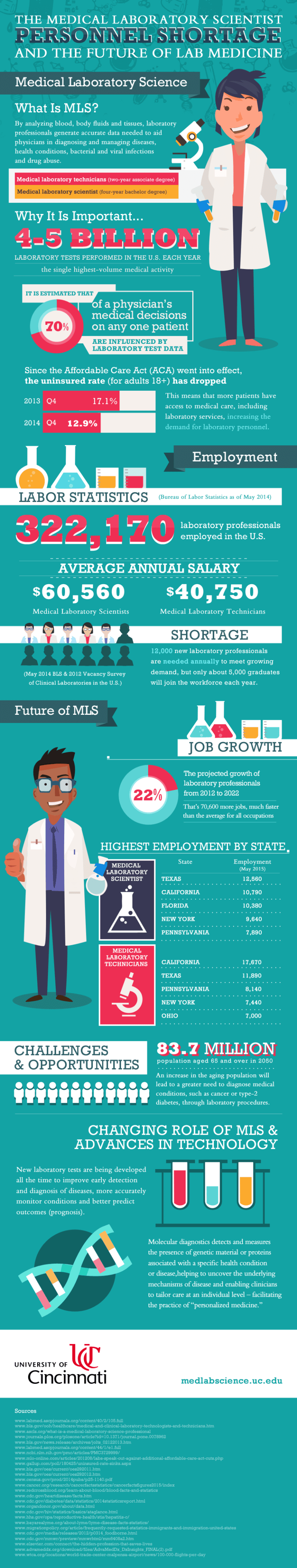 medical lab scientist shortage