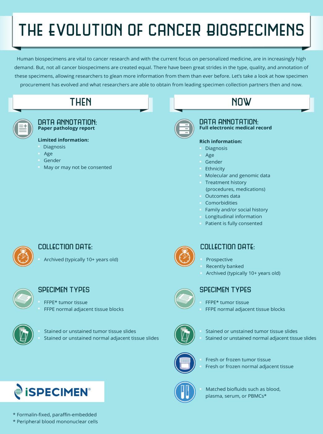 Evolution of Cancer Biospecimens